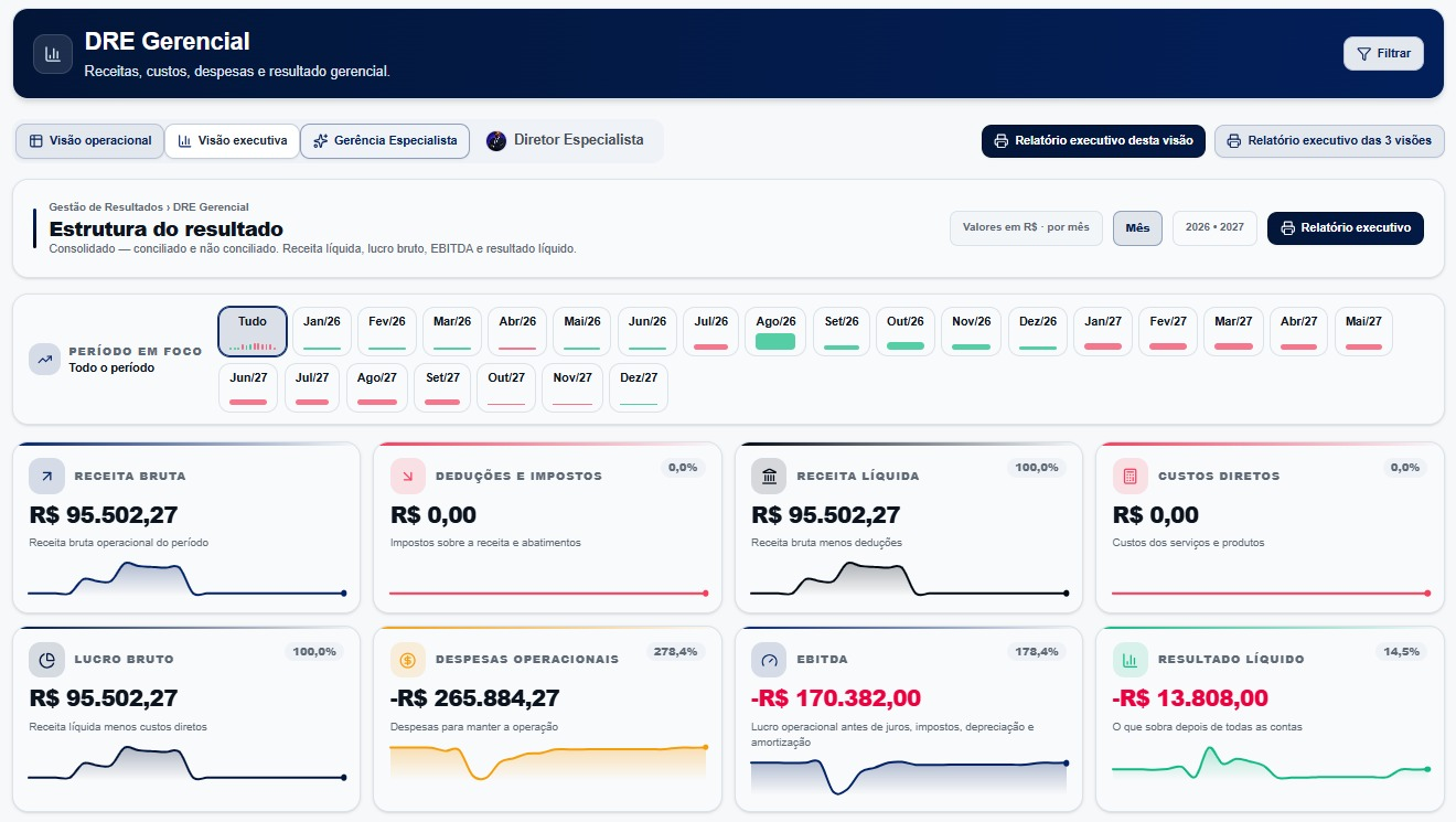 DRE gerencial do Vytron, com visão de receitas, custos e resultados